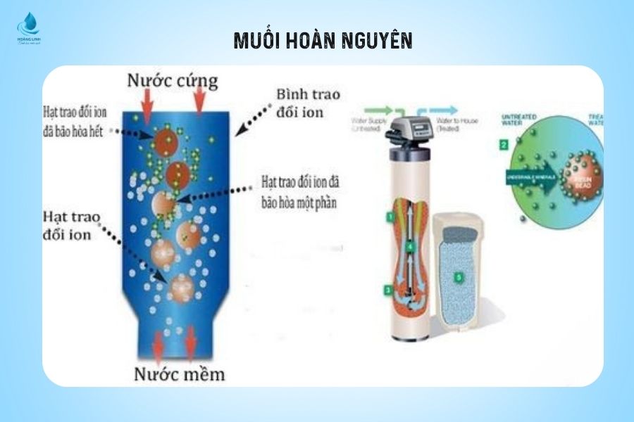 Công Nghệ Hoàn Nguyên